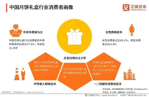 艾媒咨詢 2024年中國月餅行業創新發展研究報告及旅游開發項目策劃咨詢限時免費