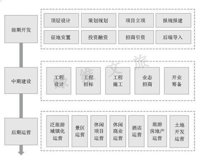 綠維文旅 旅游開發(fā)運營全流程體系詳解與項目策劃咨詢